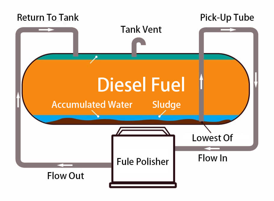how a fuel polishing system works
