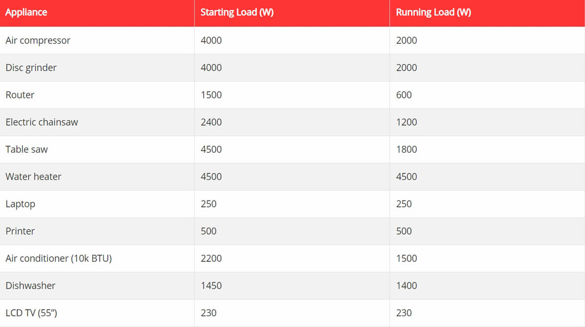 operating watts of commonly used electrical appliances