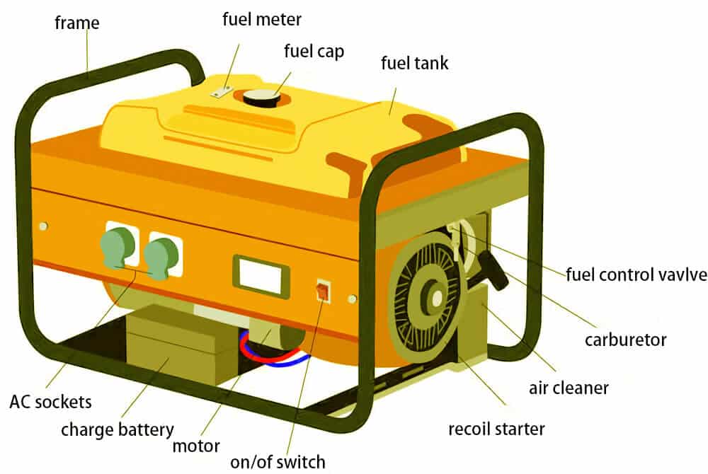 main components of a generator