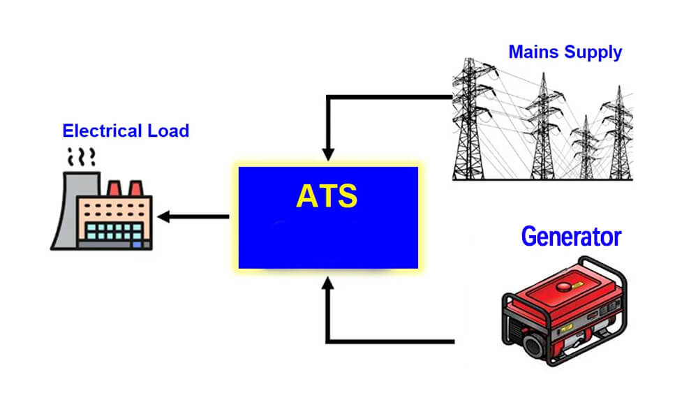 ATS-works-with-generator